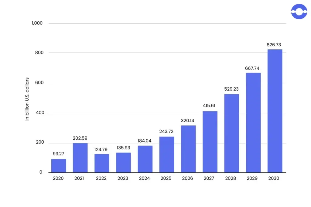 AI Market Size 2020-2030