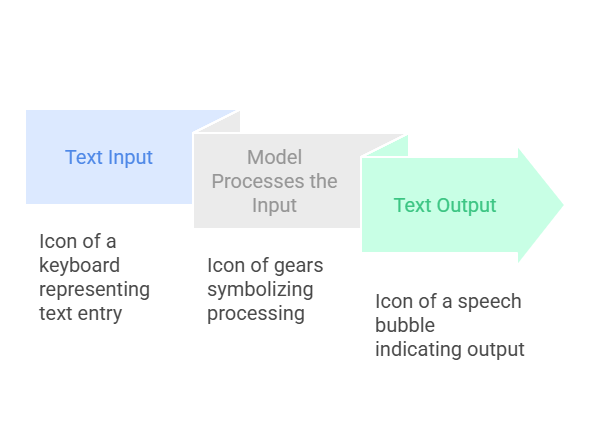 A simple infographic illustrating the process: 1) Text Input → 2) Model Processes the Input → 3) Text Output