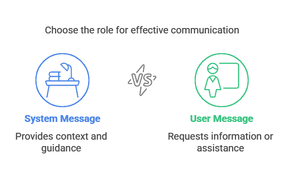 AI Prompts - System Message versus User Message