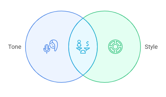 A Venn diagram labeled 'Tone' on one side and 'Style' on the other, highlighting their importance. 