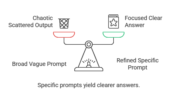 Prompt engineering - Broad versus Specific Prompts