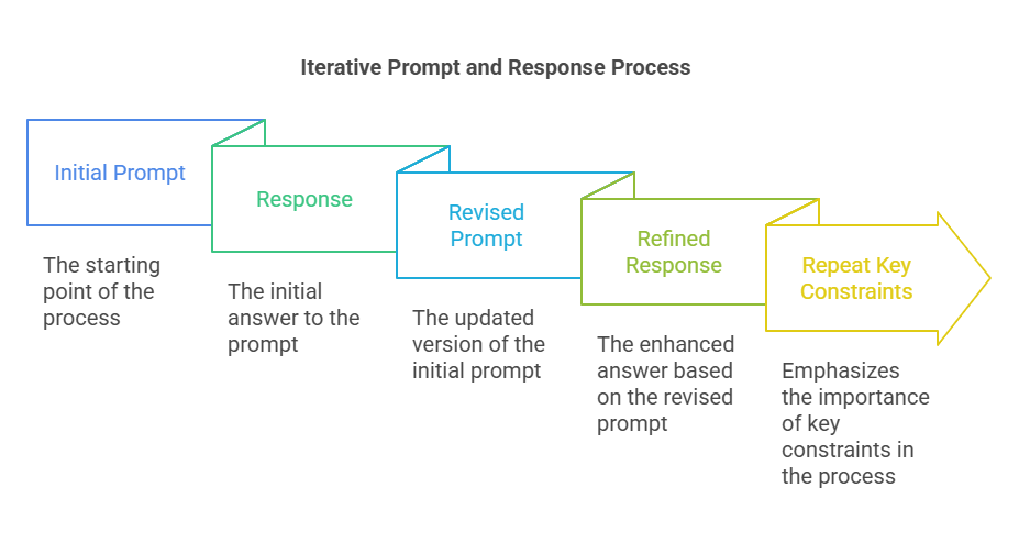 Prompt Crafting Strategies: A visual depiction of the Iterative Prompt and Response Process