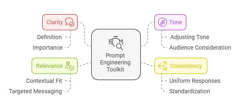 Role instructions in prompt engineering: A metaphor showing tools labeled 'Clarity,' 'Tone,' 'Consistency,' and 'Relevance,' symbolizing the components of effective prompt engineering. 