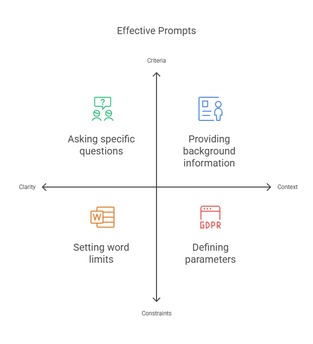 Prompt Crafting Strategies: A quadrant chart labeled "Effective Prompts"