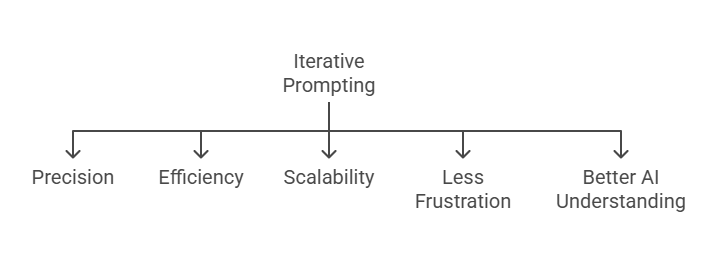 Refining Prompts Through Iteration: An infographic highlighting the benefits of iterative prompting.